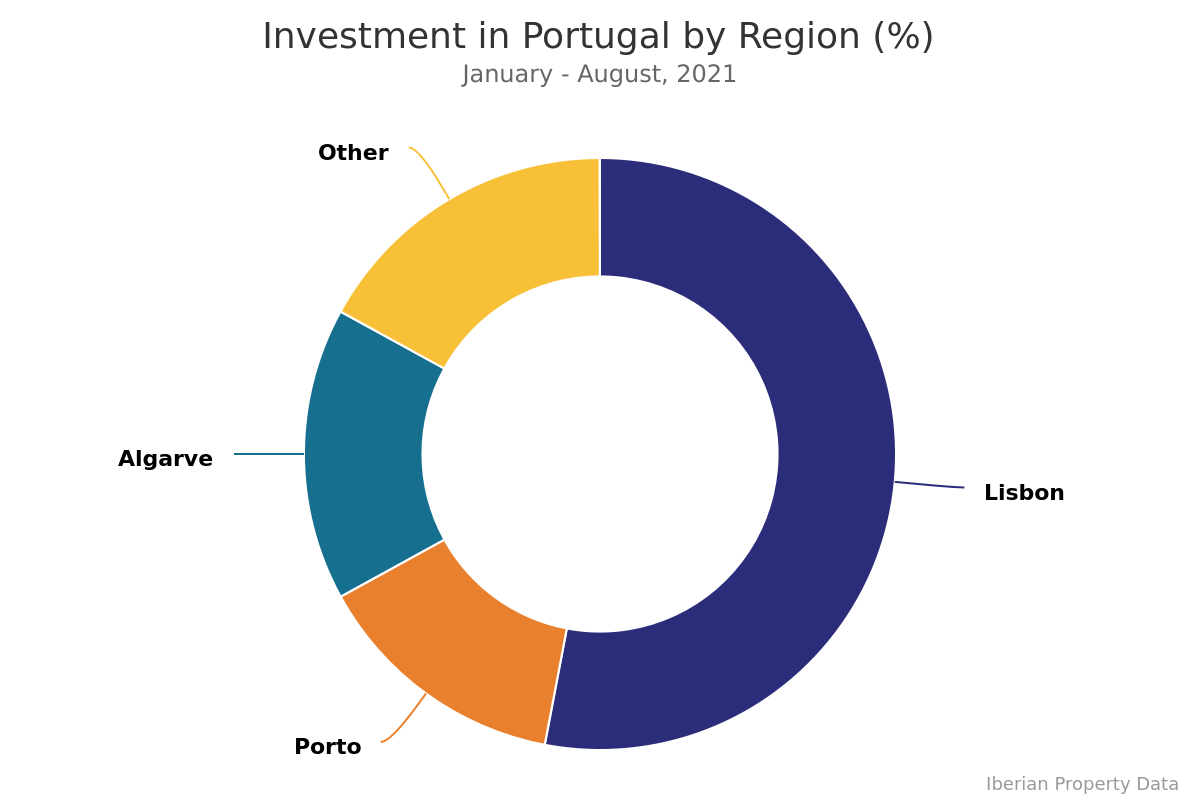 Capital seeks new opportunities outside Lisbon