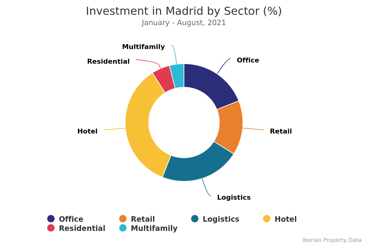 Hotels attract the most investment in Madrid