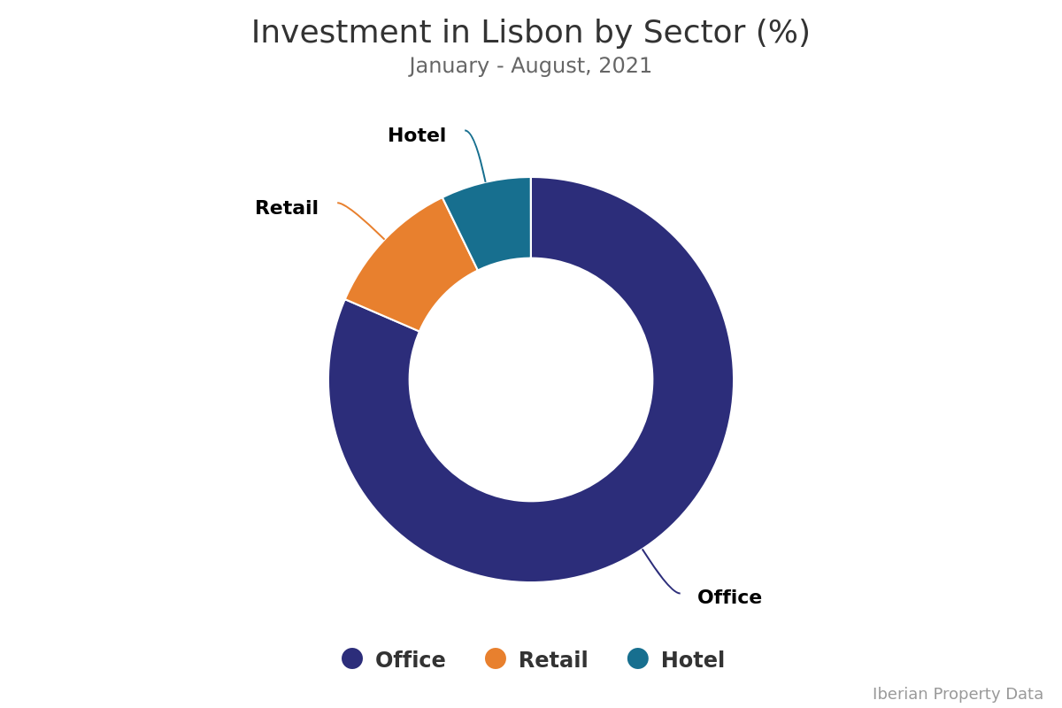 Offices attract the most investment in Lisbon