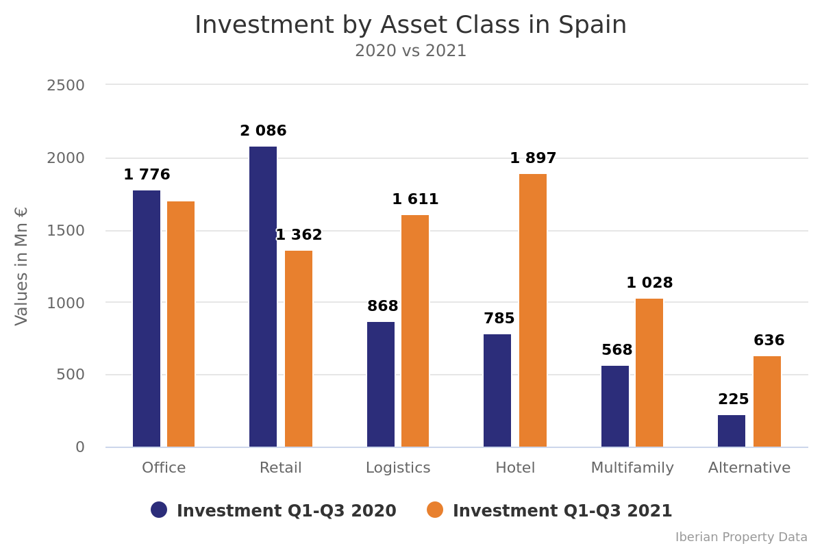 Hotels take the lead of investment volume in Spain for the first time