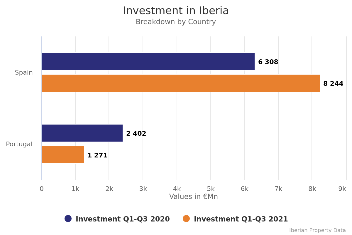 Investment in Spain has already surpassed pre-Covid levels