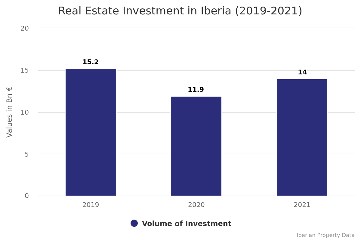 CAPITAL MARKETS IN IBERIA GROW 18% IN 2021