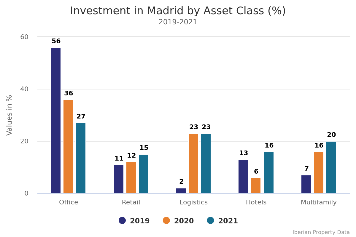 CAPITAL MARKETS AMOUNT TO 2.6 BILLION EUROS IN MADRID