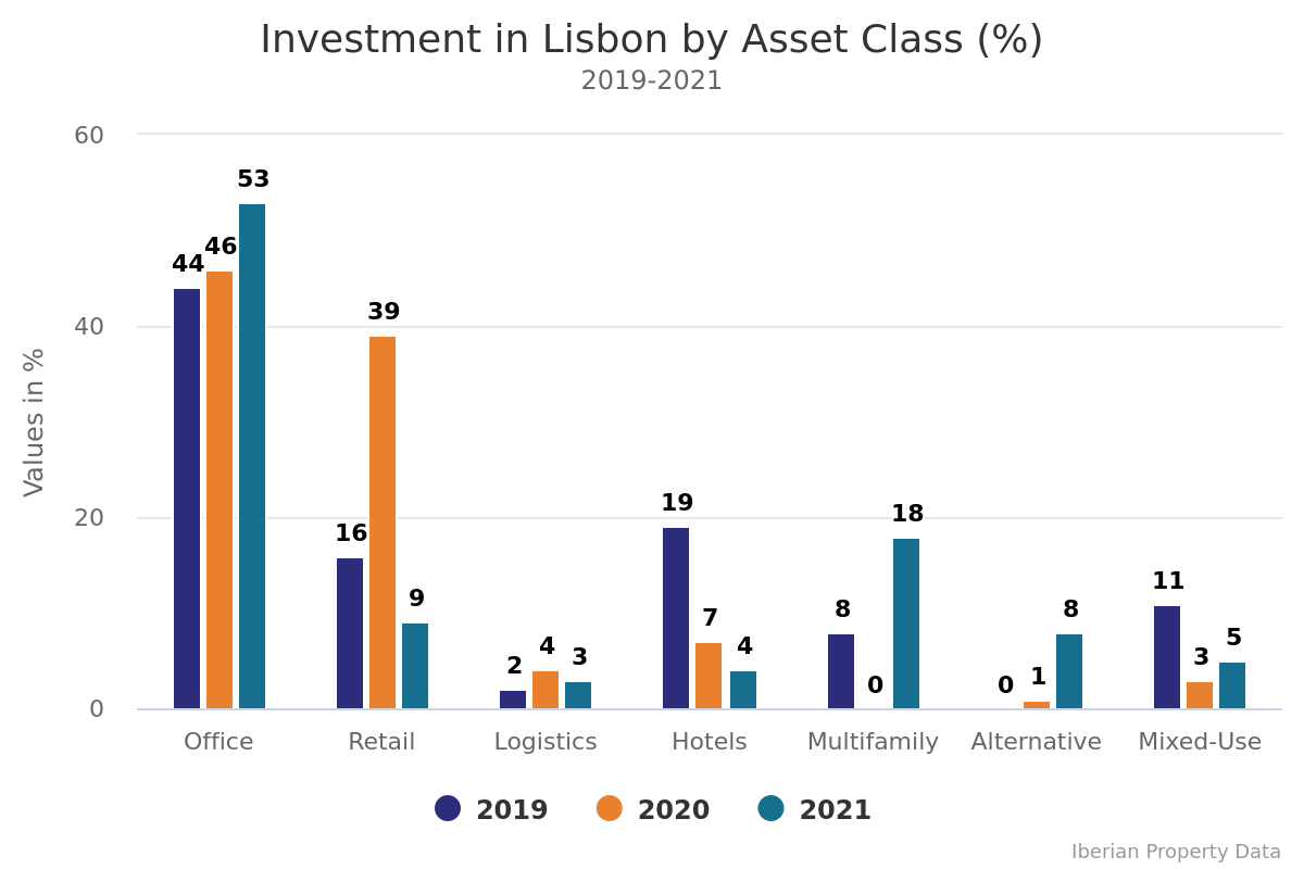 INVESTMENT DECELERATES IN LISBON TO 1.1 BILLION EUROS IN 2021