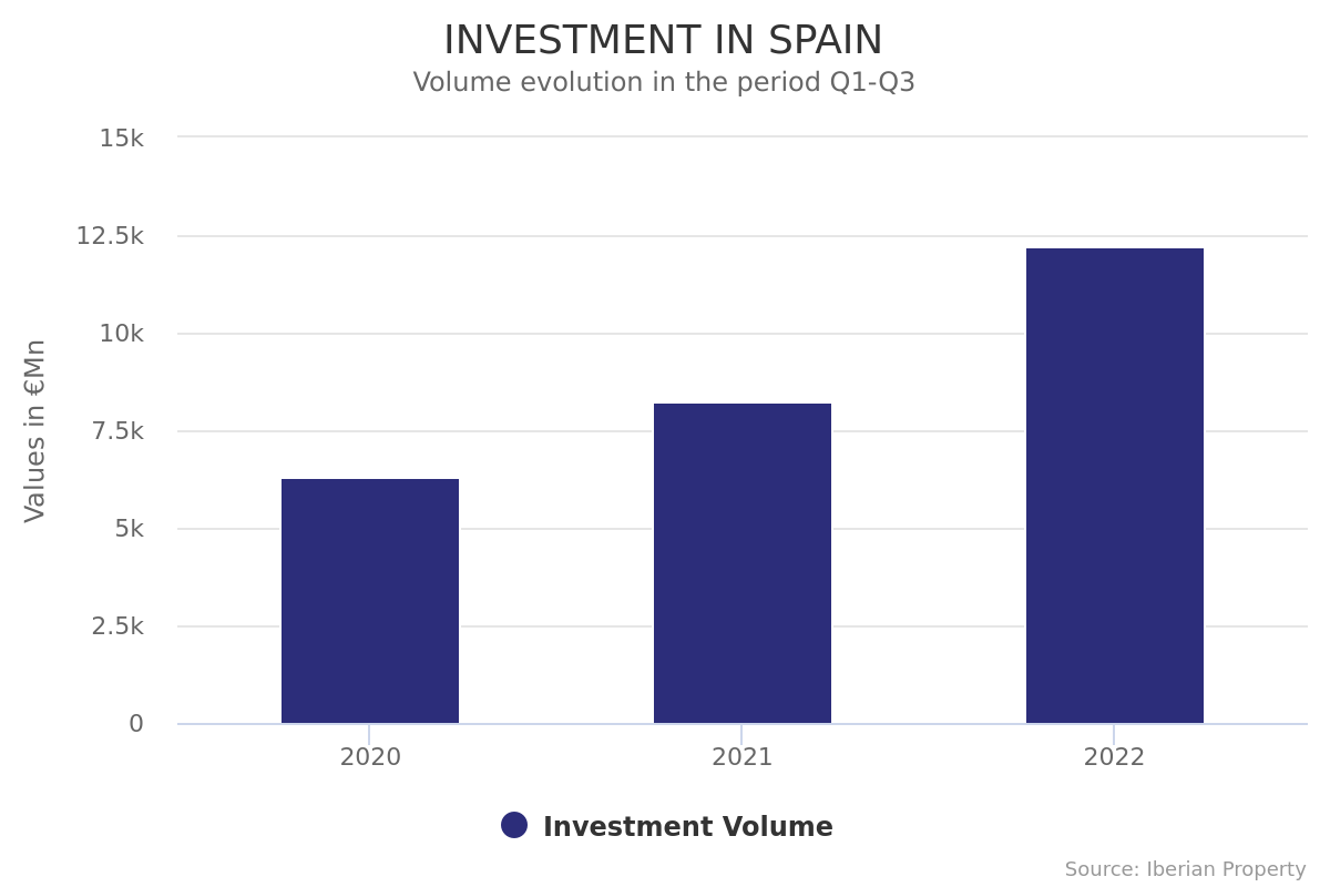 INVESTMENT IN SPAIN STANDS HEALTHIER THAN EVER