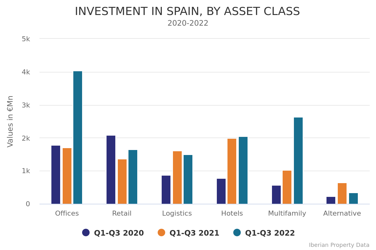 OFFICE INVESTMENT MORE THAN DOUBLES IN SPAIN