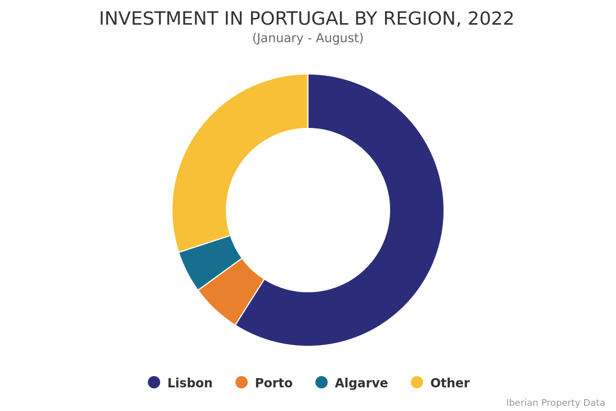 LISBON ATTRACTS THE LARGEST SHARE OF CAPITAL