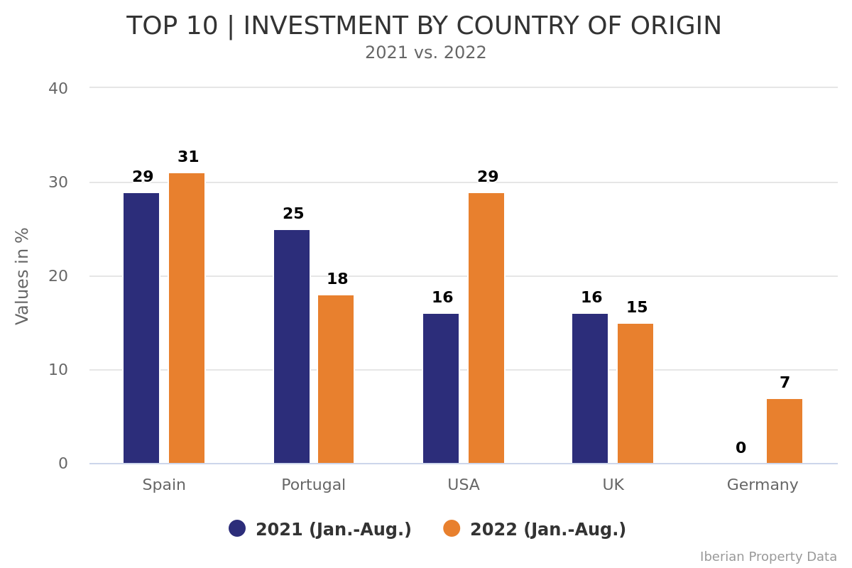 TOP 10 INVESTORS REPRESENT 78% OF THE VOLUME TRADED IN PORTUGAL