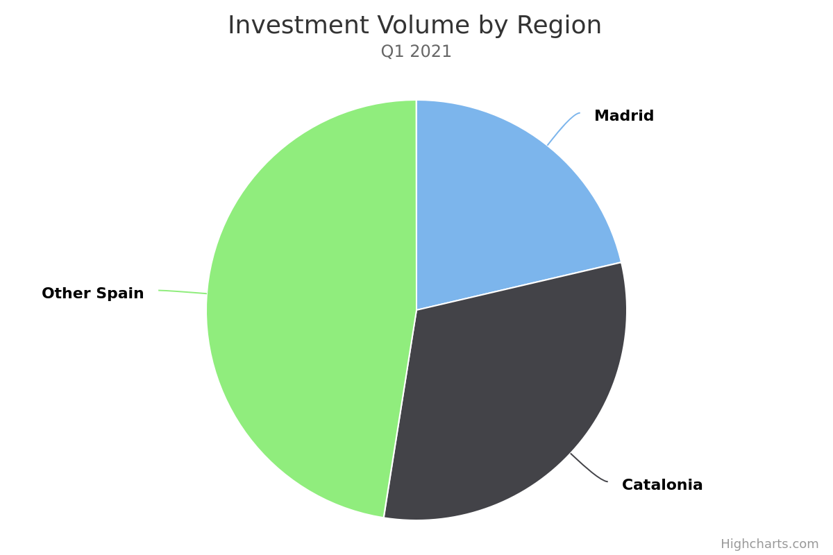 Investment in Spanish real estate reached €1845M during the first quarter of 2021