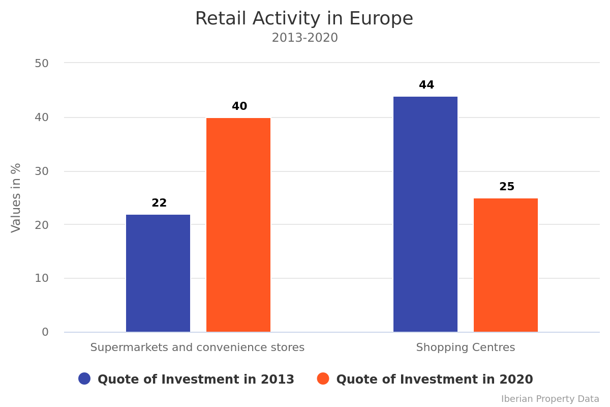Supermarkets: new investment star in Europe