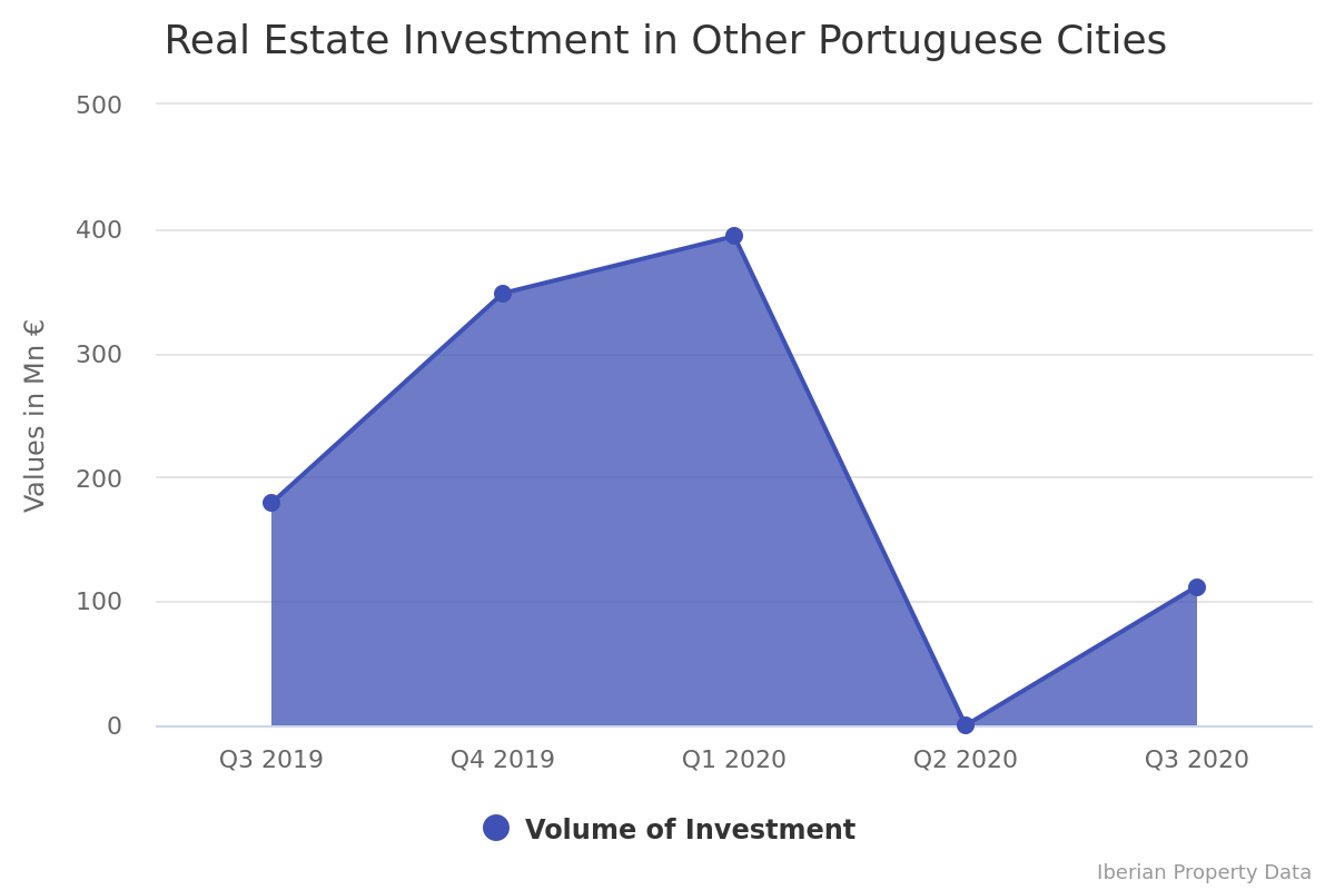Portuguese secondary market reactivated during the 3rd quarter