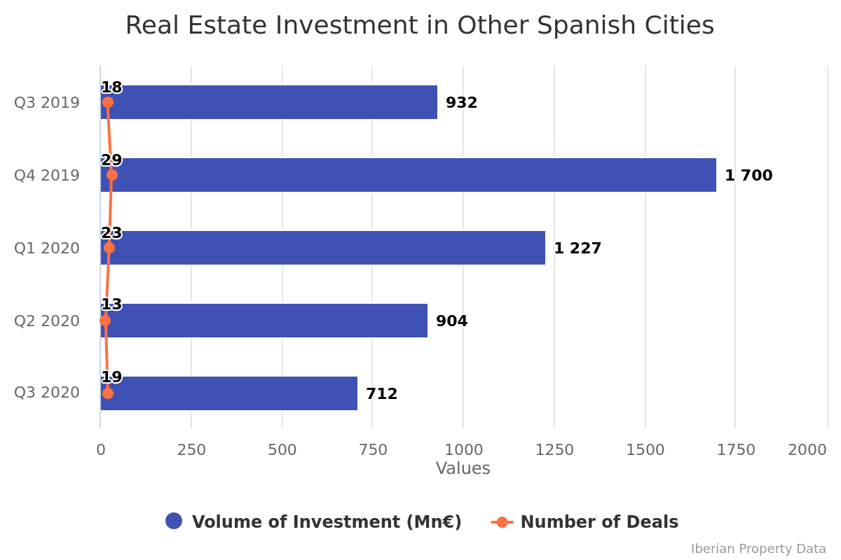 Capital decentralisation increases 24% in Spain