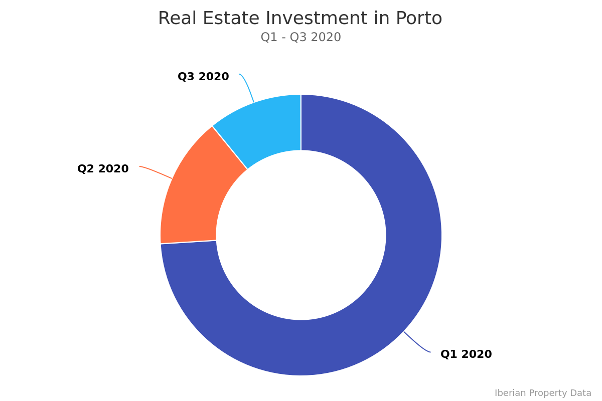 Porto accumulated €306M until September