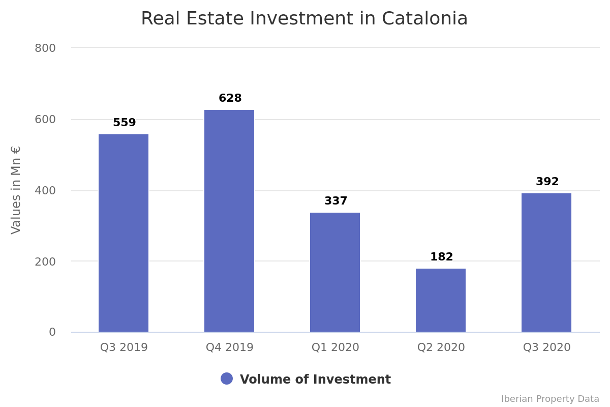 Catalonia recovers investment, but 2020 should close with a drop