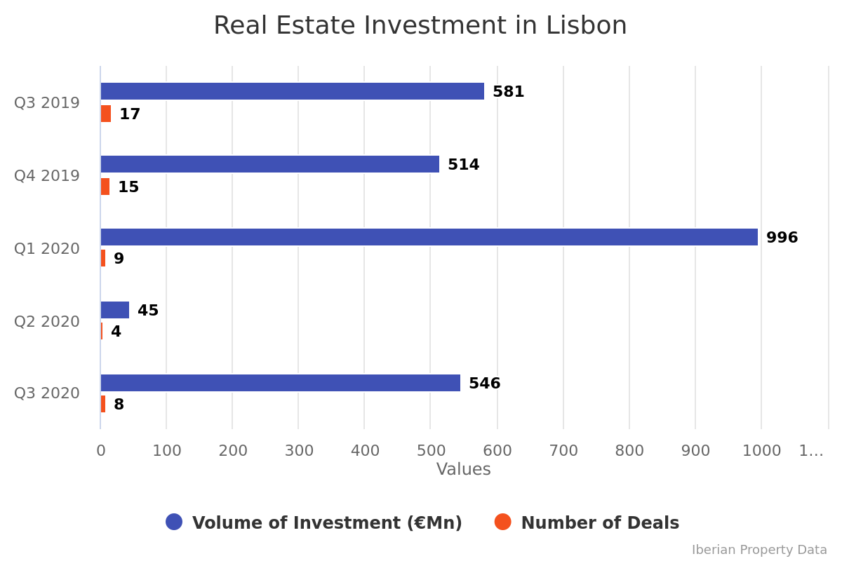 Lisbon real estate market boosted during the Summer
