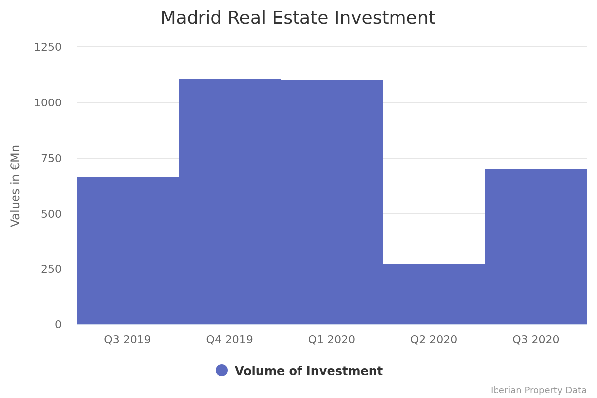 Madrid Capital Market shows 153% recovery
