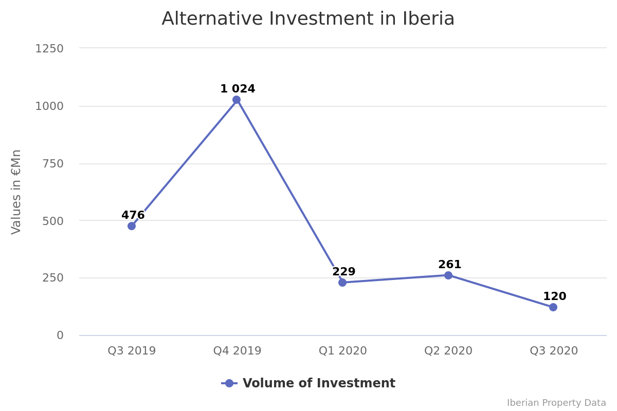 Alternative segment reached €120M during 3rd Quarter