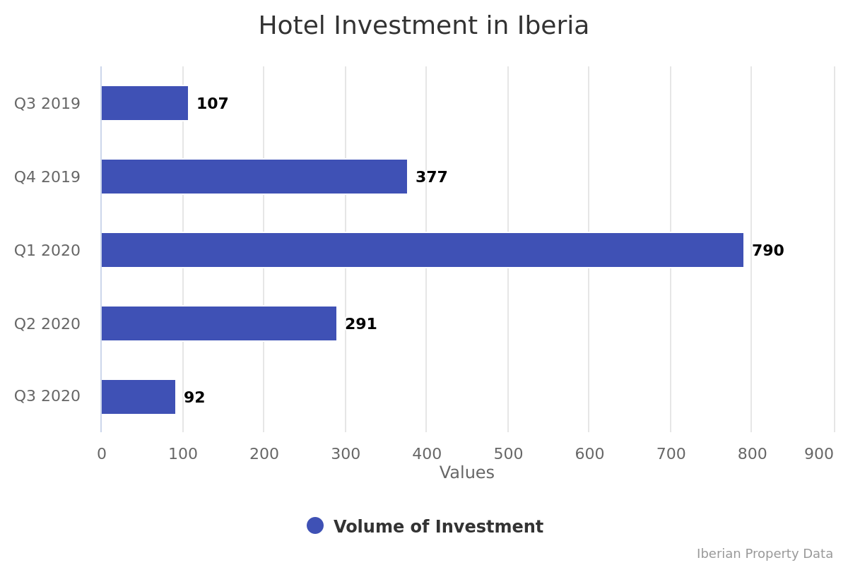 Iberian hotel segment registered worst quarter of the year