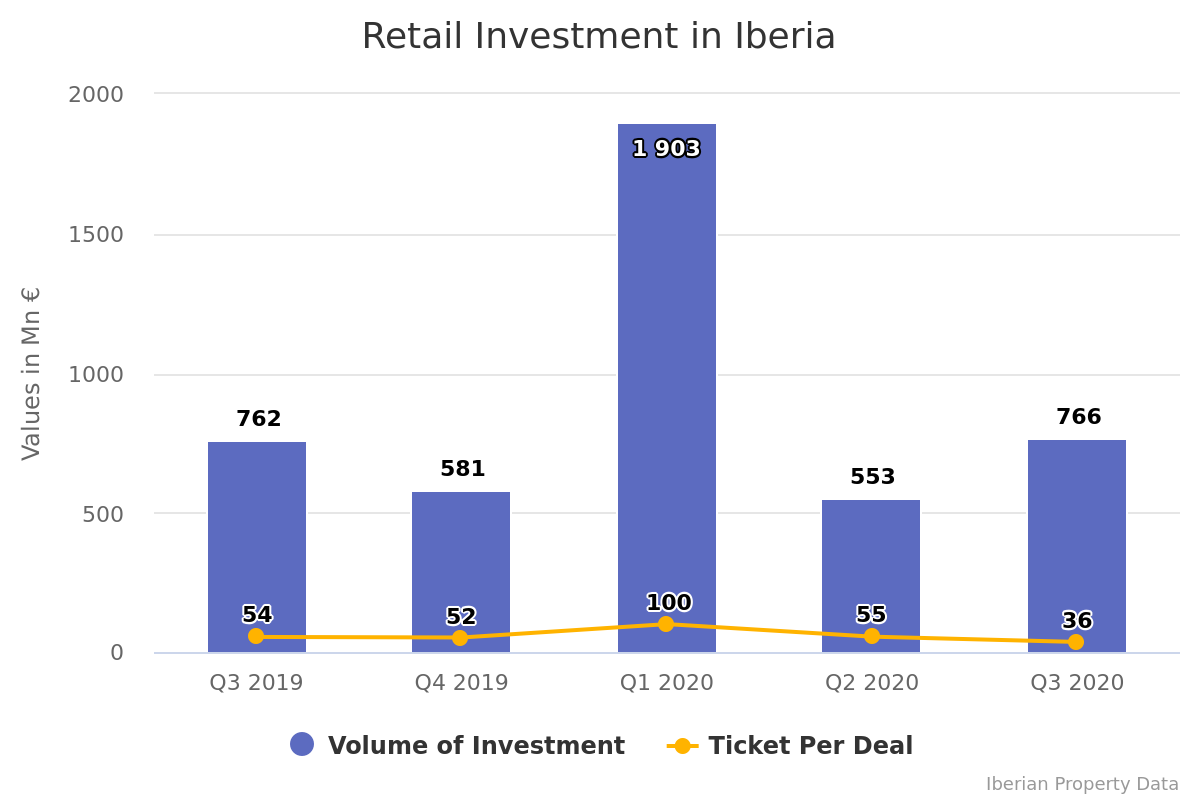 Retail recovers 39% of investment in 3rd quarter