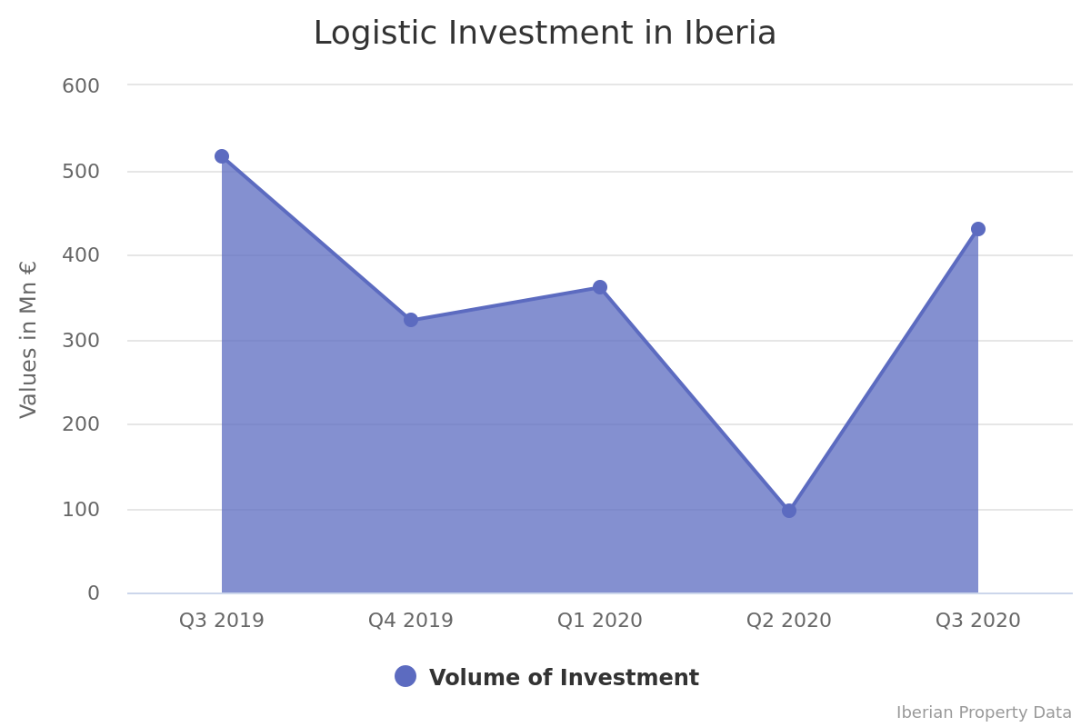 Capital allocated to Iberian logistics trebles