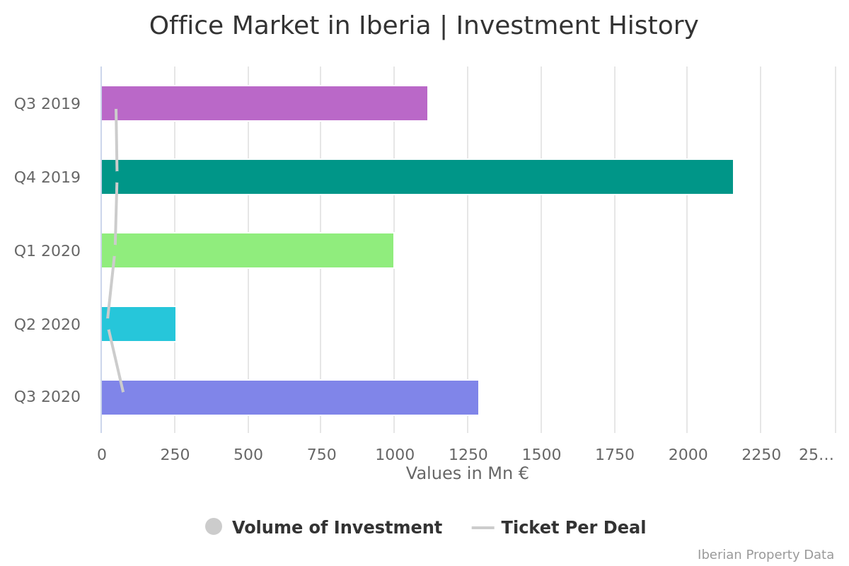 Offices in Iberia: investment increases 406% during the 3rd quarter