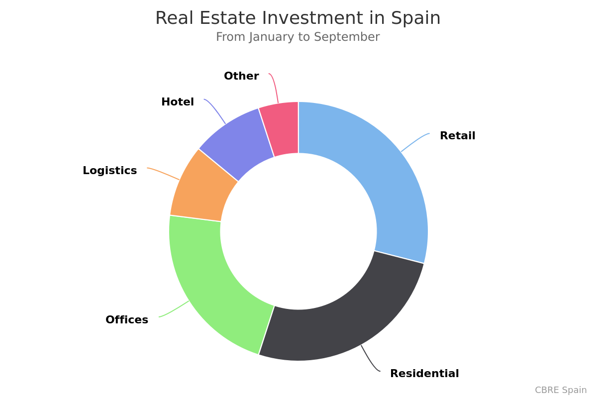 Spain may surpass €8.000M in RE investment in 2020