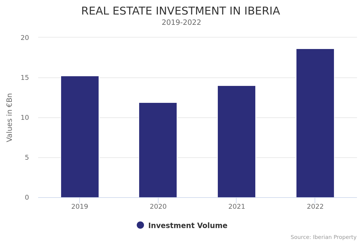 Investment soars 32% in Iberia in the first year after the pandemic