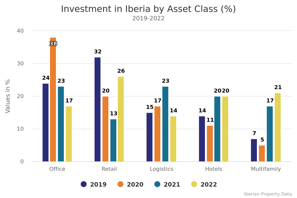 Retail returns to the Iberian podium