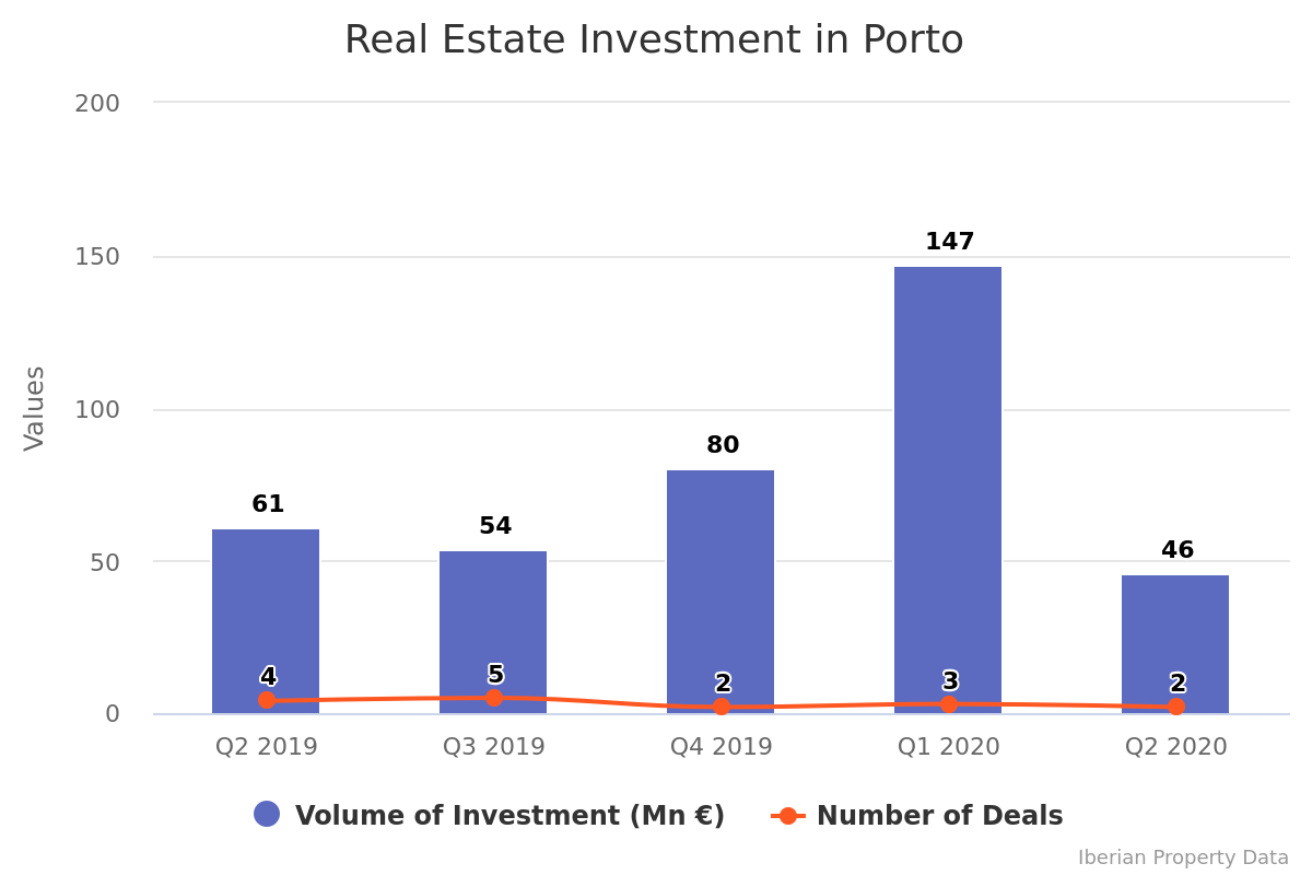 Porto registers almost €195M in investment up until June