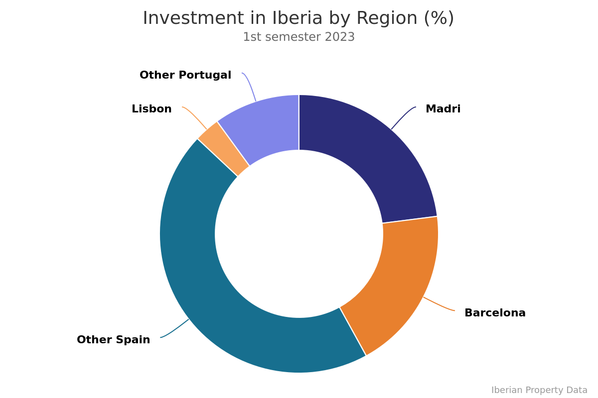 Investment cools off at the beginning of the new cycle