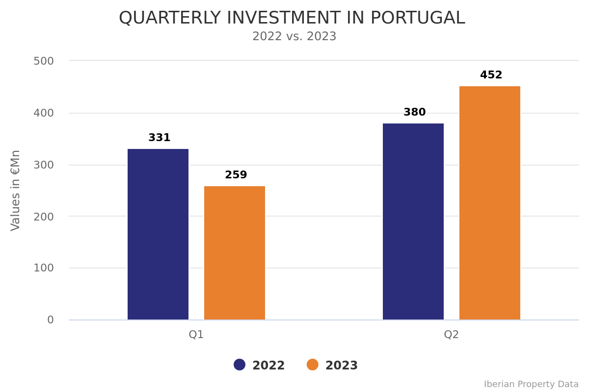 PORTUGAL: INVESTMENT GROWS OUTSIDE LISBON AND PORTO